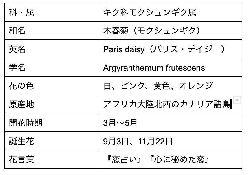 マーガレットの花言葉は怖い 色別 白 ピンク 黄 に花言葉の意味を解説 Michill Bygmo ミチル