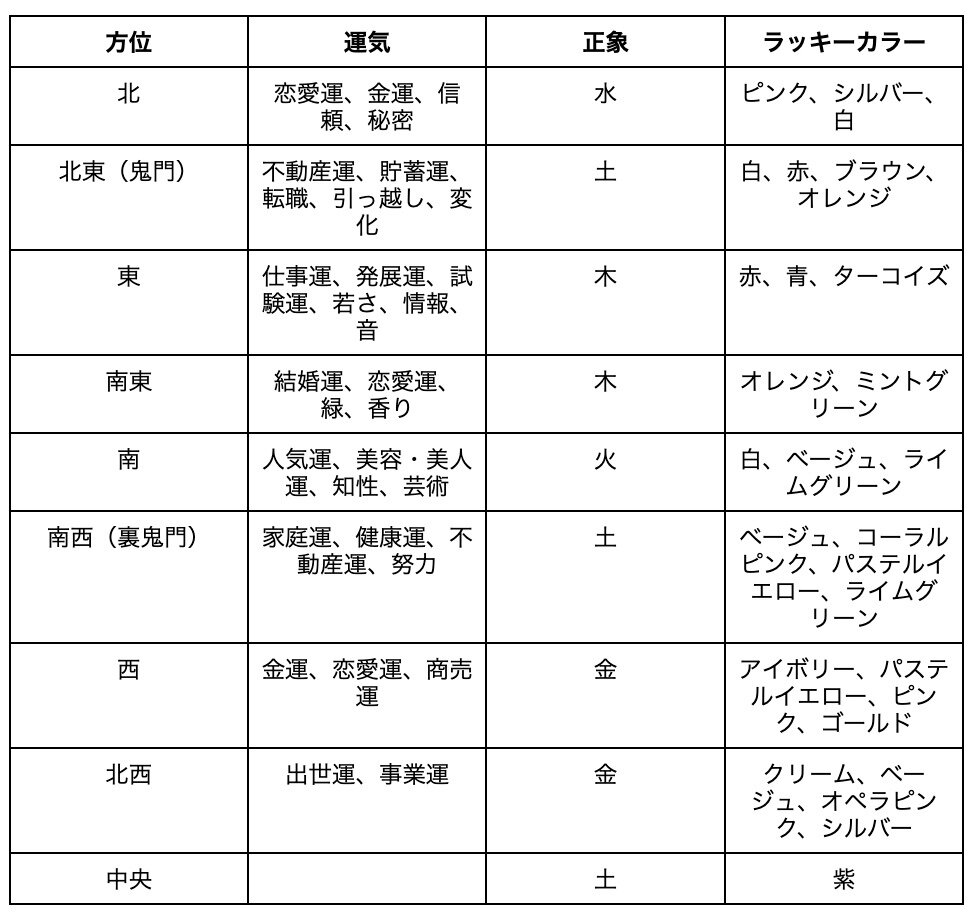 風水に良い方角は 間取り別おすすめの方位 ラッキーカラー インテリア Michill Bygmo ミチル