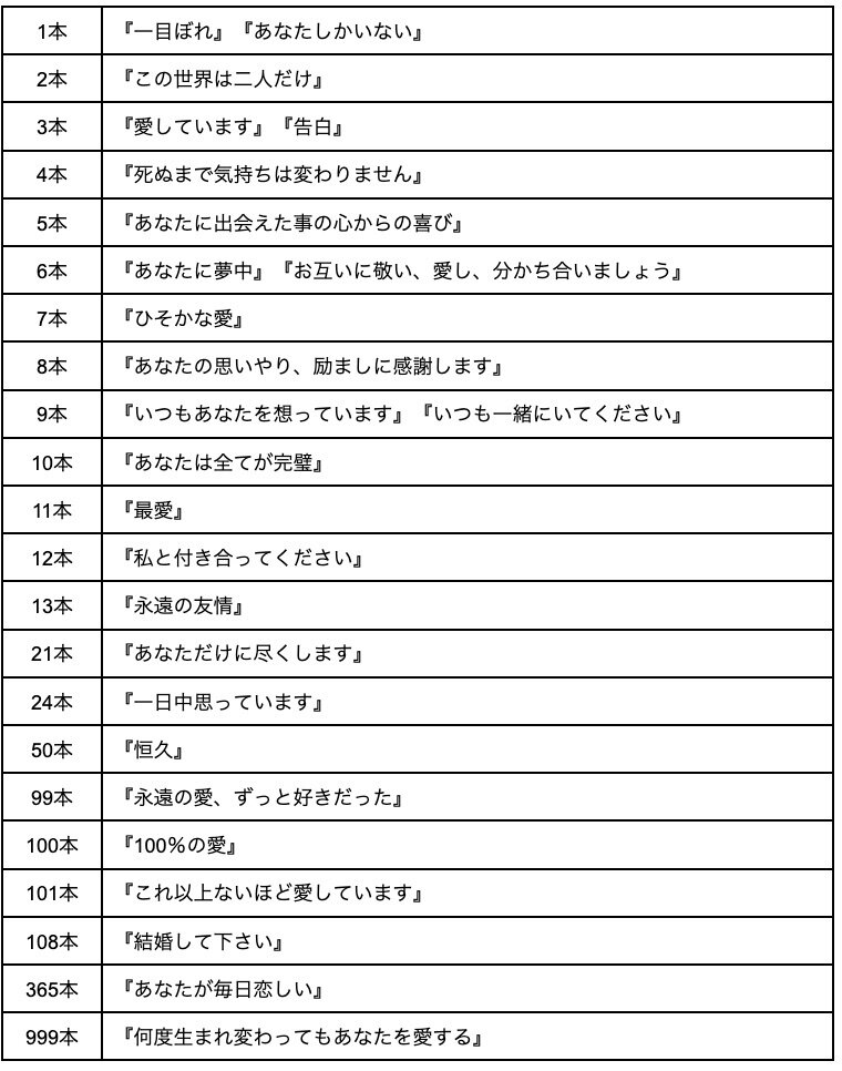 薔薇 バラ の花言葉は怖い 本数 色 咲き方によって異なる意味を解説 Michill Bygmo ミチル