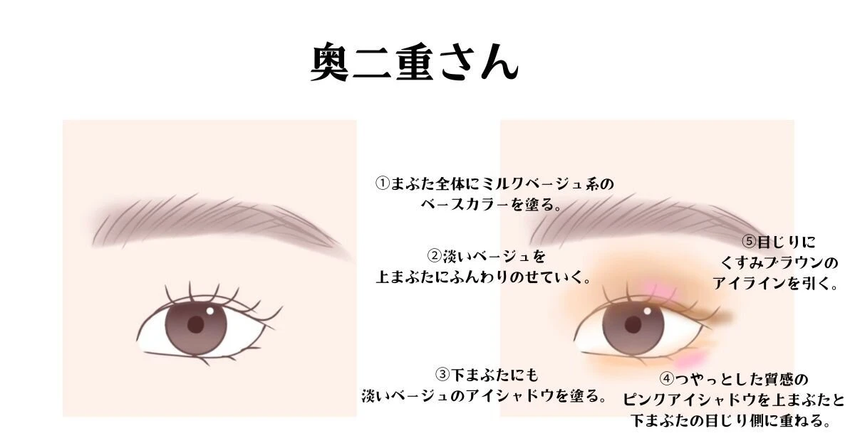 奥二重のまぶたにベージュやピンクのアイシャドウを重ねる手順を示すイラスト 奥二重のまぶたにベージュやピンクのアイシャドウを重ねる手順を示すイラスト