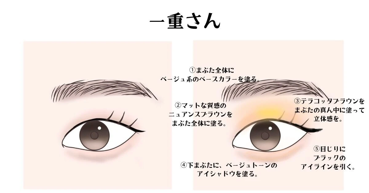 一重のまぶたにブラウン系のシャドウやブラックのアイラインを引く手順を示すイラスト 一重のまぶたにブラウン系のシャドウやブラックのアイラインを引く手順を示すイラスト