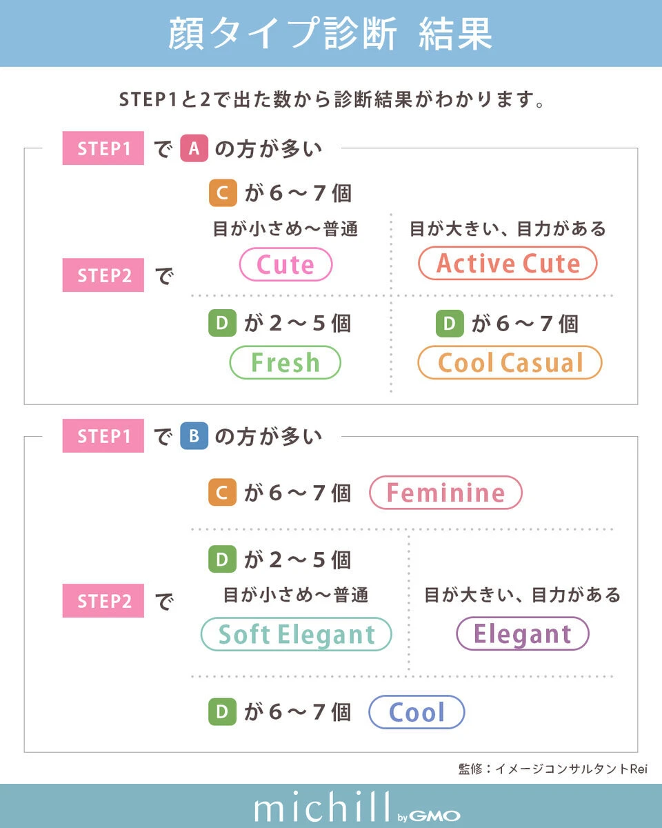顔タイプ診断の8タイプ分類表。キュート、フェミニンなど各タイプ名が記載 顔タイプ診断の8タイプ分類表。キュート、フェミニンなど各タイプ名が記載